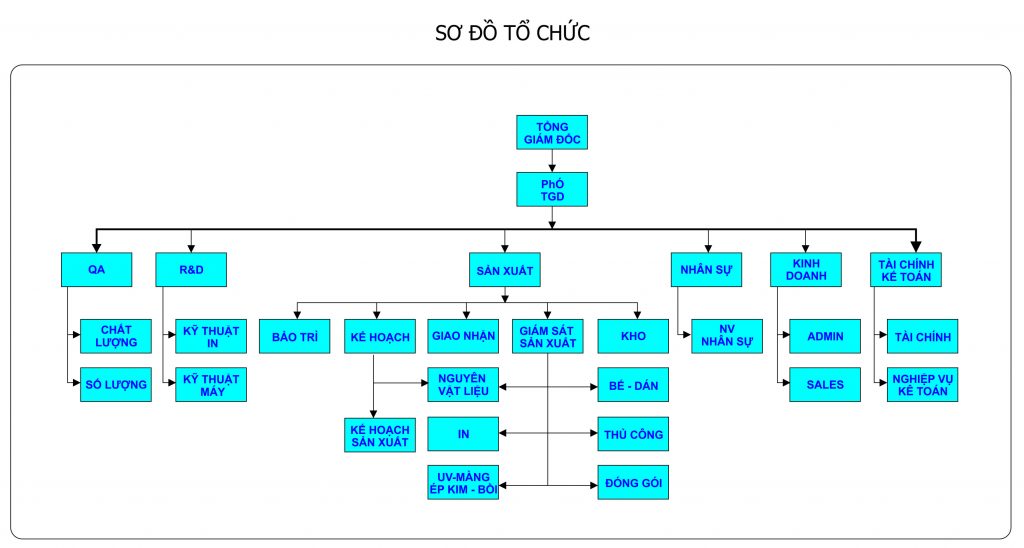 SO DO TO CHUC 2-9-2015